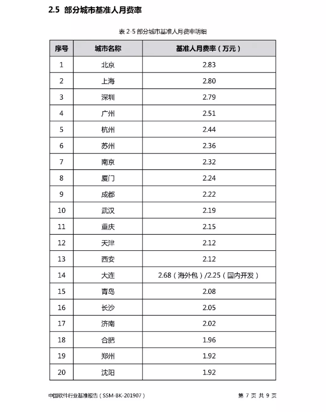 《2019年度中国软件行业基准数据》插图6