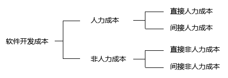 软件开发成本度量方法插图