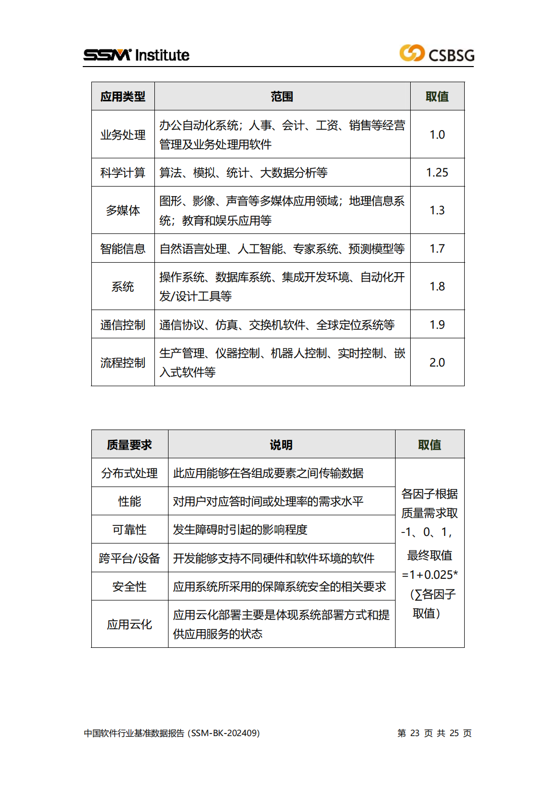 2024版中国软件行业基准数据报告（SSM-BK-202409）全文插图22